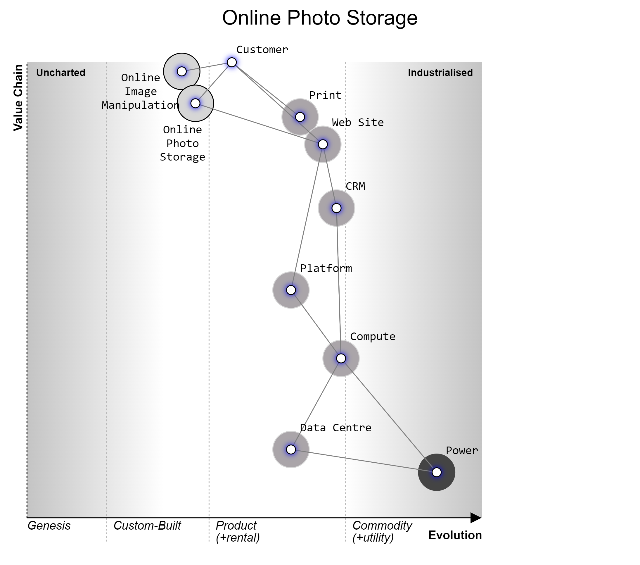 Wardley Value Chain Map Example